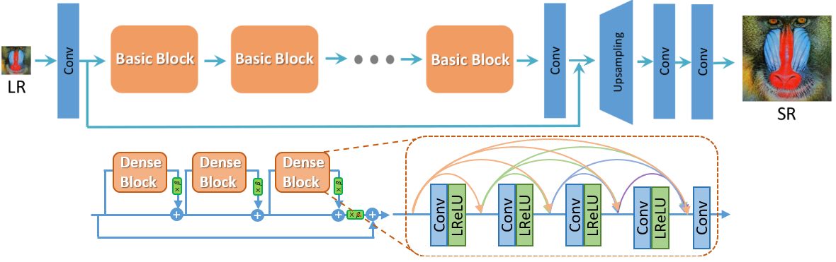 ESRGAN Architecture