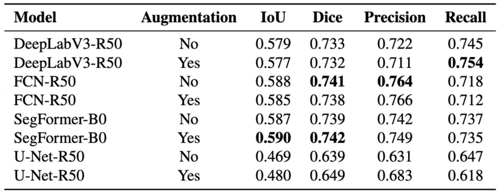 Segmentation results metrics