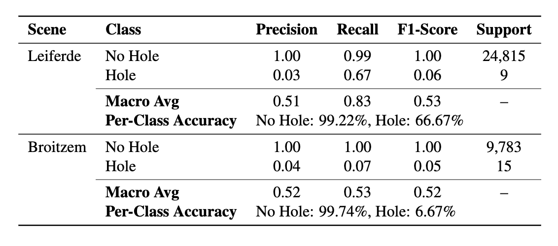 Test set performance of all evaluated models